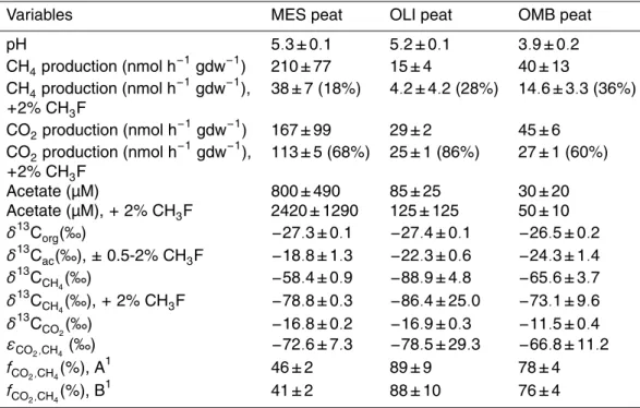 Table 1. Production rates of CH 4 and CO 2 , concentrations of acetate, values of δ 13 C, isotopic enrichment factors and fractions of CH 4 produced from CO 2 in samples from different boreal peatland ecosystems, i.e., mesotrophic fen (MES), oligotrophic f