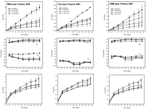 Fig. 1. Time course of accumulation of CH 4 and CO 2 , and of δ 13 C of the accumulated CH 4 and CO 2 in the absence and presence of different concetrations of CH 3 F, an inhibitor of acetoclastic methanogenesis (CH 3 F) using samples from three different 