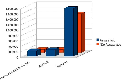 Gráfico 8.  Distribuição de pessoal ocupado por tipo de remuneração no setor de comércio em  suas respectivas áreas