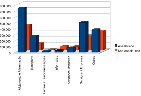 Gráfico 10. Distribuição de pessoal ocupado por tipo de remuneração no setor de serviços em  suas respectivas áreas