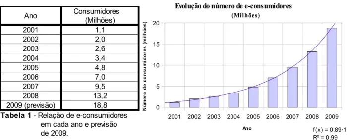 Gráfico 1 – E-commerce em tempos de crise