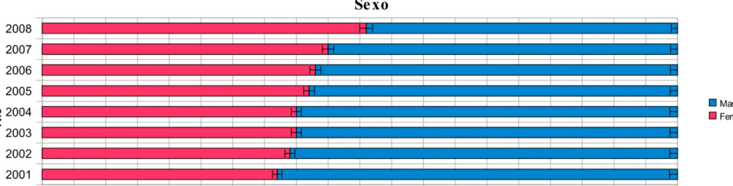 Gráfico 7 – Sexo do e-consumidor