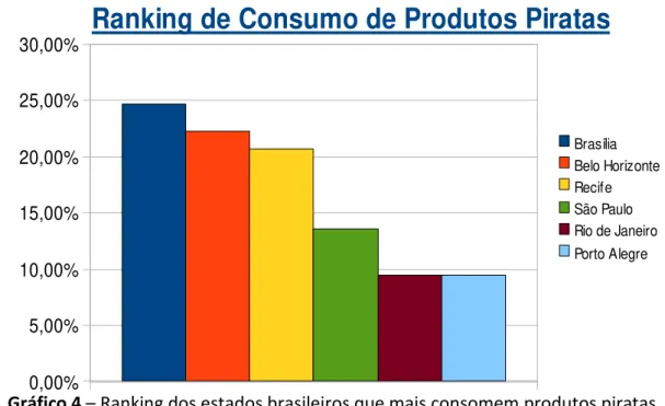Gráfico 4 – Ranking dos estados brasileiros que mais consomem produtos piratas. 