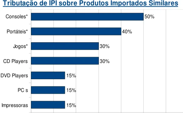 Gráfico 6 – Comparação da Tributação do  Imposto sobre Produtos Industrializados (IPI) no Brasil.