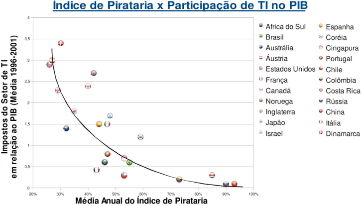 Gráfico 2 – Relação do Índice de Pirataria com o PIB de diversos países. 