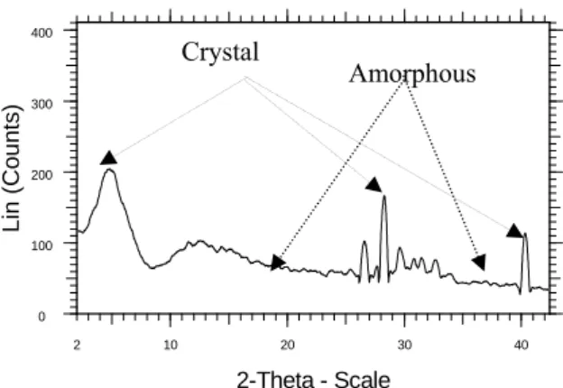 Table 2: Elemental Analysis of Obtained OPA 