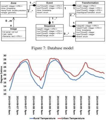 Figure 7: Database model