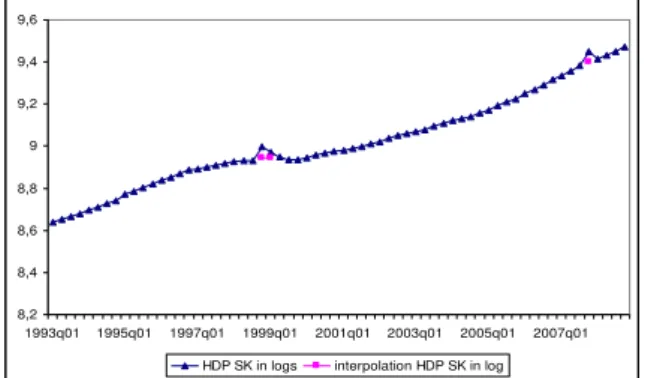 Fig. 2. GDP (natural logarithm values) for Slovakia 1993/Q1  – 2008/Q3  At first, the stationary test of input values 