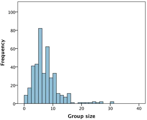 Figure 1 The distribution of group size amongst 398 PIs within the Life Sciences in the United Kingdom.