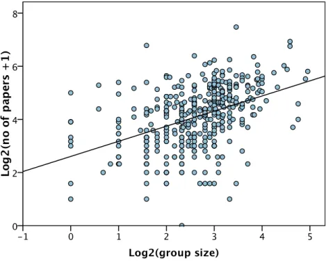 Figure 2 Number of papers versus group size. The least squares line of best fit is shown.