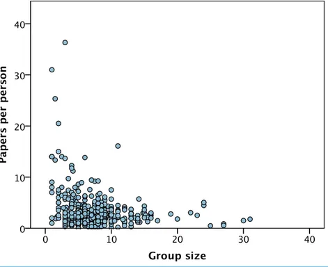 Figure 3 Paers per group member versus group size. The number of publications per group member versus group size.