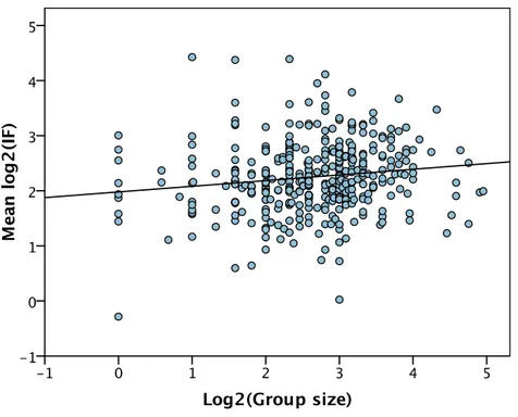 Figure 4 IF versus group size. The least squares line of best fit is shown.