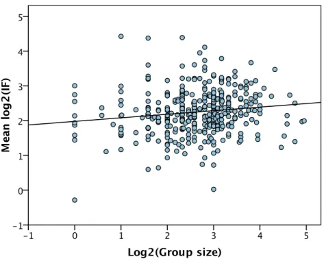Figure 4 IF versus group size. The least squares line of best fit is shown.