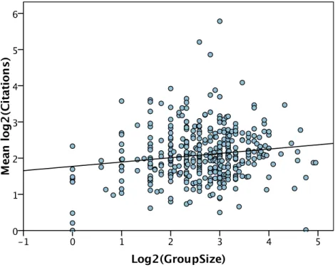 Figure 5 Number of citations per year versus group size. The least squares line of best fit is shown.