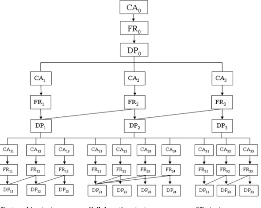 Figure 5 displays the proposed three-level AD based CSD  model including mapping between functional and physical  domains, as well as FR-DP zigzagging