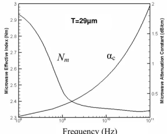 Fig. 4. Variation of microwave effective Index N m  and  attenuation constant α c   as a function of frequency for X-cut  configuration, when T = 29µm