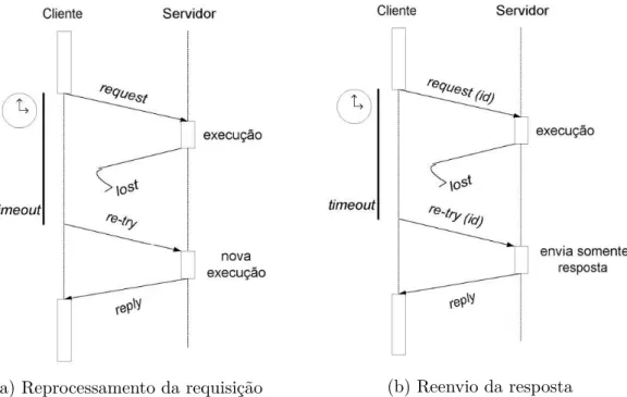 Figura 4: Perda da resposta.