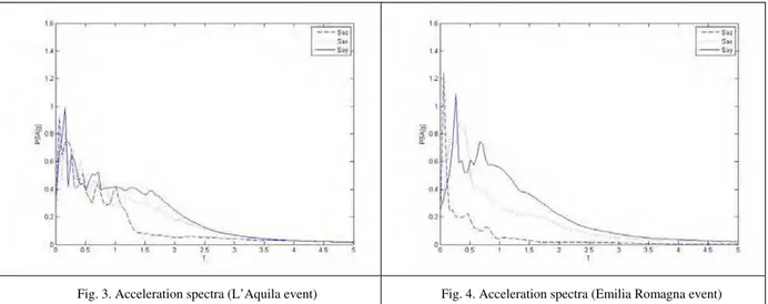 Fig. 3. Acceleration spectra (L’Aquila event)  Fig. 4. Acceleration spectra (Emilia Romagna event) 