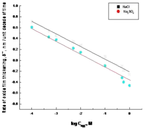 Fig. 6. (B) Variation of the steady state potential, E st , with temp.  o K, for  steel  electrod in 0.5 M citric acid containing 0.1 M Cl -  ions.