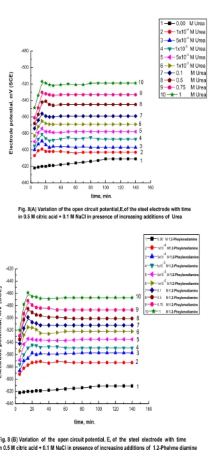 Fig. 7. (B) Variation of the rate of oxide film thinking,  , of the steel electrode   in  0.5 M citric acid solutions containig 0.1 M NaCl   with 1/T, K -1 .