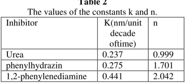 Fig. 12.  Variation  in  the  rate of oxide film thinking,,  of  the  steel  electrode  in 0.5 M citric acid + 0.1M NaCl with  the logarithm of the inhibitorsconcentrations