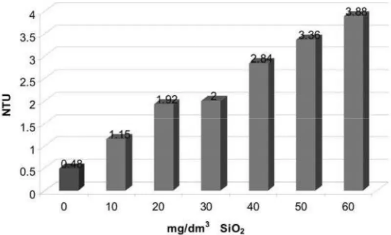 Figure 1. Geothermal water turbidity change after addition of different concentrations of SiO 2  at 40 °C