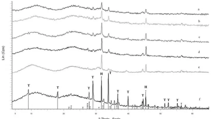 Figure 5. XRD patterns of solid deposit obtained from the spa water after addition of a) 60 mg/dm 3  SiO 2  and b) 60 mg/dm 3  SiO 2 + 6 mg/dm 3  of inhibitor
