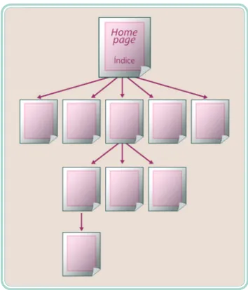 Figura 2.2: Organização em árvore Fonte: CTISM, adaptado de Manzano e Toledo, 2008