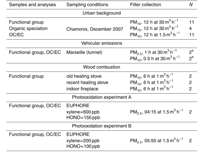 Table 1. Overview of the samples under study: analyses performed, sampling conditions and number of filters collected (N) for each series.