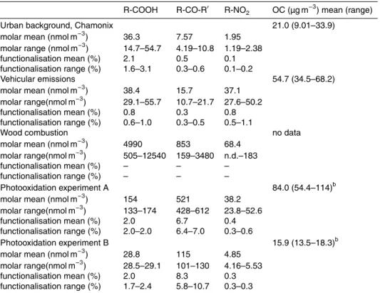 Table 2. Carboxylic, carbonyl and nitro functional groups molar concentrations (nmol m −3 ), corresponding functionalisation rates (%) and OC (µg m −3 ) measured in the different types of atmospheric aerosols: urban background, road traffic and wood combus