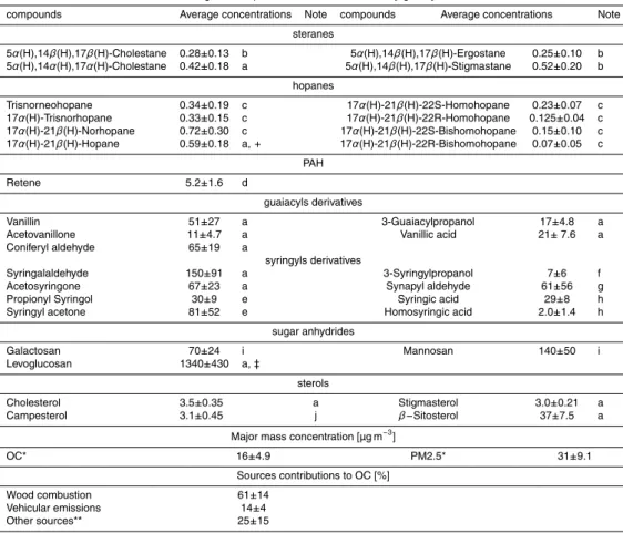Table 4. Concentrations of organic tracers measured in the filter samples (average values, ng m −3 ) collected in winter 2007 in Chamonix (France) and calculated contributions of wood combustion and road traffic emission sources (refer to text for the deta
