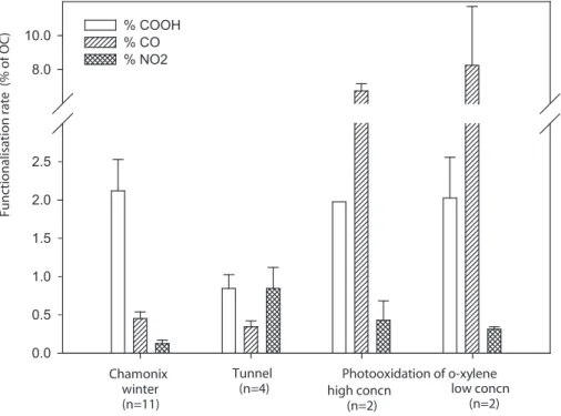 Fig. 1. Functionalisation rates measured in the different aerosols under study. Concentra- Concentra-tions are given in terms of functional group molar content normalised to the OC molar content (expressed in% of OC).