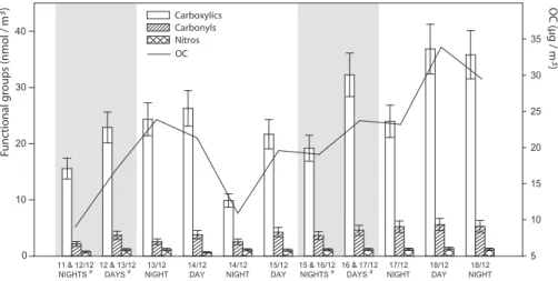 Fig. 2. Carboxylic, carbonyl and nitro functional groups and OC atmospheric concentrations during the Chamonix sampling campaign, in December 2007