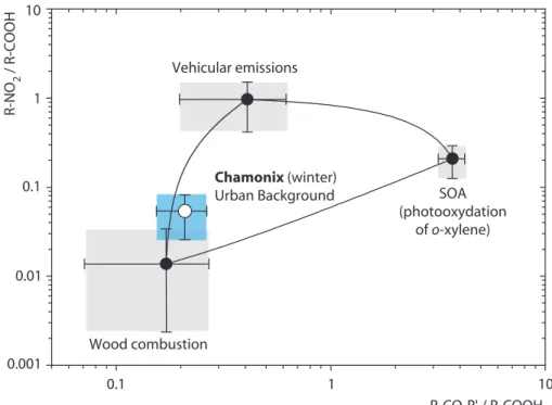 Fig. 3. Average R-NO 2 /R-COOH and R-CO-R ′ /R-COOH ratios (logarithmic scales) obtained for the 3 aerosol sources (black circles) and for the Chamonix urban background aerosol (white circle)