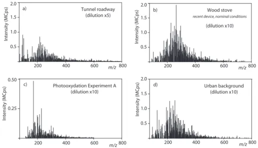 Fig. 4. Carboxylic acids mass spectra recorded by NL32 for (a) tunnel roadway, (b) wood combustion, (c) o-xylene photo-oxidation experiment at high initial concentration levels, and (d) urban background samples