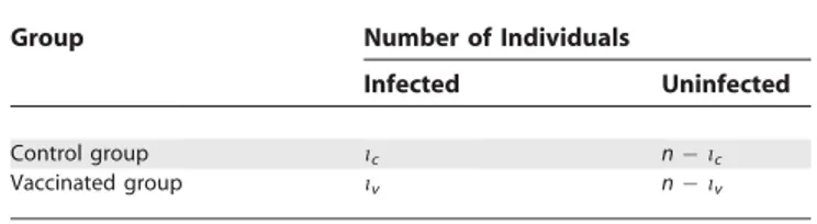 Table 1. Contingency Table of a Single Low-Dose Challenge Experiment