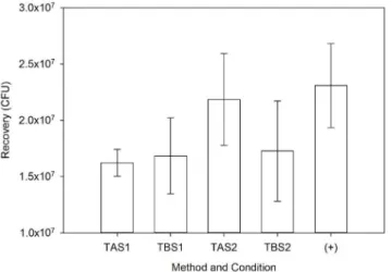 Figure 3. Mean Spore Recoveries. Data show means (¡ SD) from all tests, calculated from three replicates of each test.