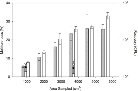 Figure 5. Impact of Sponge Sampler Moisture Loss on the Number of Spores Recovered. White bars represent mean % moisture loss per area sampled (¡SD) using the adapted CDC approach (Test A); grey bars represent mean % moisture loss per area sampled (¡SD) us