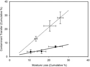 Figure 6. Impact of Moisture Loss on Contaminant Transfer. The mean cumulative percent of contamination transfer (¡SD) versus mean cumulative percent moisture loss (¡SD) for both the adapted CDC approach (Test A) and the modified protocol (Test B)