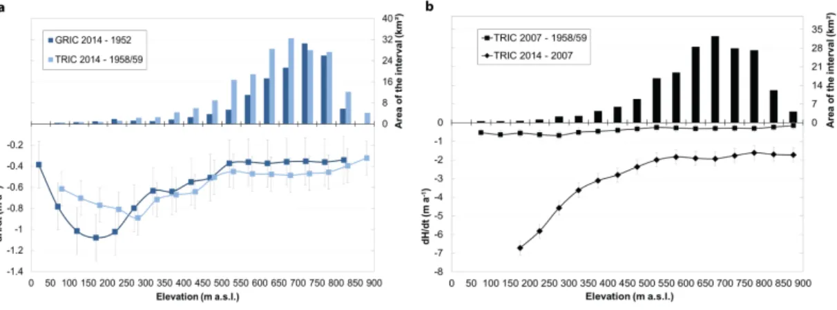 Figure 6. (a) Historical averaged elevation change rates (dH /dt avg ) measured for GRIC (1952–2014) and TNIC (1958/59–2014) for each 50 m elevation band
