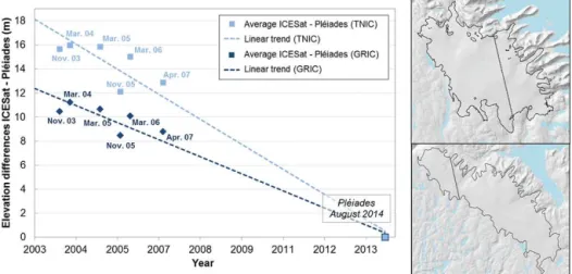 Figure 7. Recent elevation differences on GRIC and TNIC measured between the Pléiades DEMs (2014) and ICESat altimetric points (2003 to 2007)