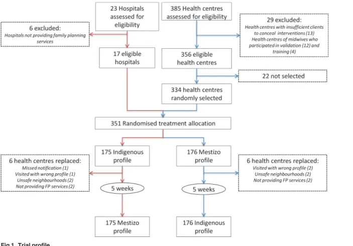 Fig 1. Trial profile.