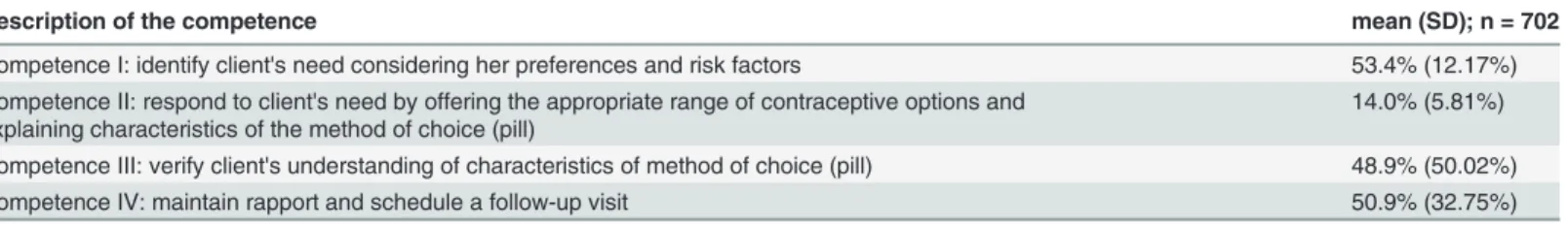 Table 2. Compliance with technical guideline competences.