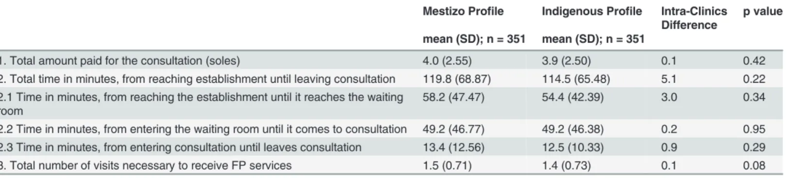 Table 3. Intra-clinics differences in index of socio-emotional tasks.