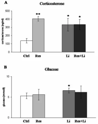 Figure 3. Changes in corticosterone and glucose levels induced by chronic-stress and lithium treatment in male Wistar rats.