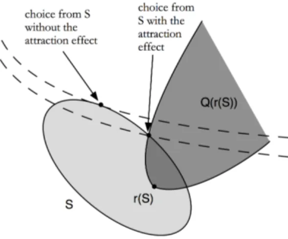 Figure 3 . The Reference-Dependent Choice model of Ok, Ortoleva, Riella (2011).