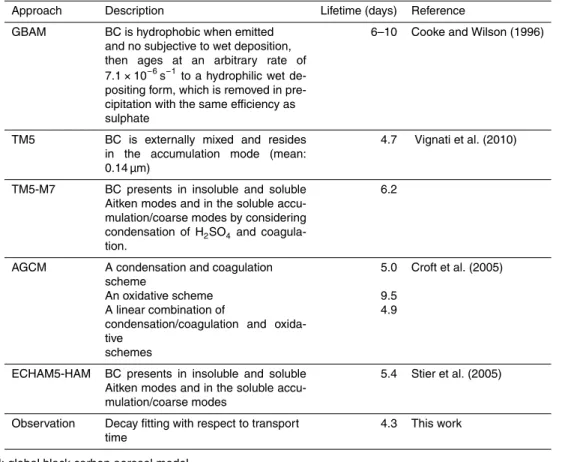 Table 4. Comparison of lifetime of black carbon aerosol from different studies.