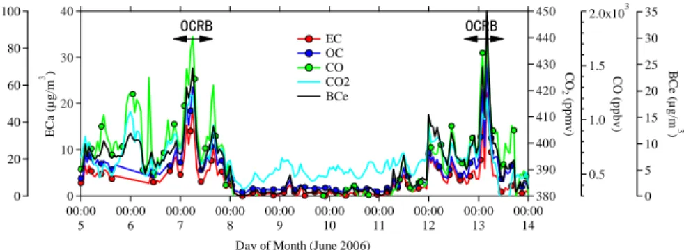 Fig. 3. Time series of carbonaceous aerosols, CO, and CO 2 concentrations measured at the summit of Mt