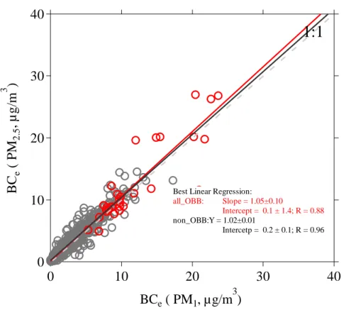 Fig. 4. Scatter plot of BC e mass measured by MAAP with cutoffs of 1 µm and 2.5 µm. The gray dots indicate non-OCRB periods and red dots indicate OCRB-dominant episodes.