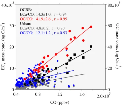 Fig. 5. Scatter plot and best linear fitting of EC a -CO and OC-CO correlations for OCRB mea- mea-sured at Mt